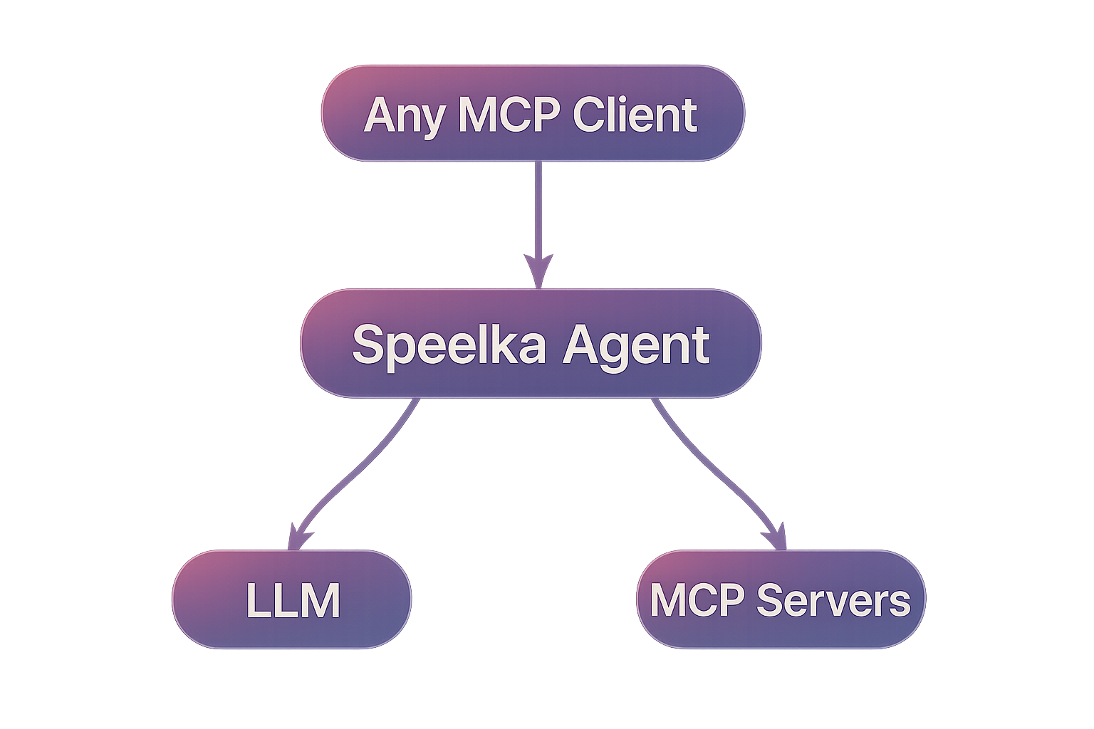 Speelka Agent architecture diagram showing the flow between MCP Client, Speelka Agent, LLM Service and External Tools